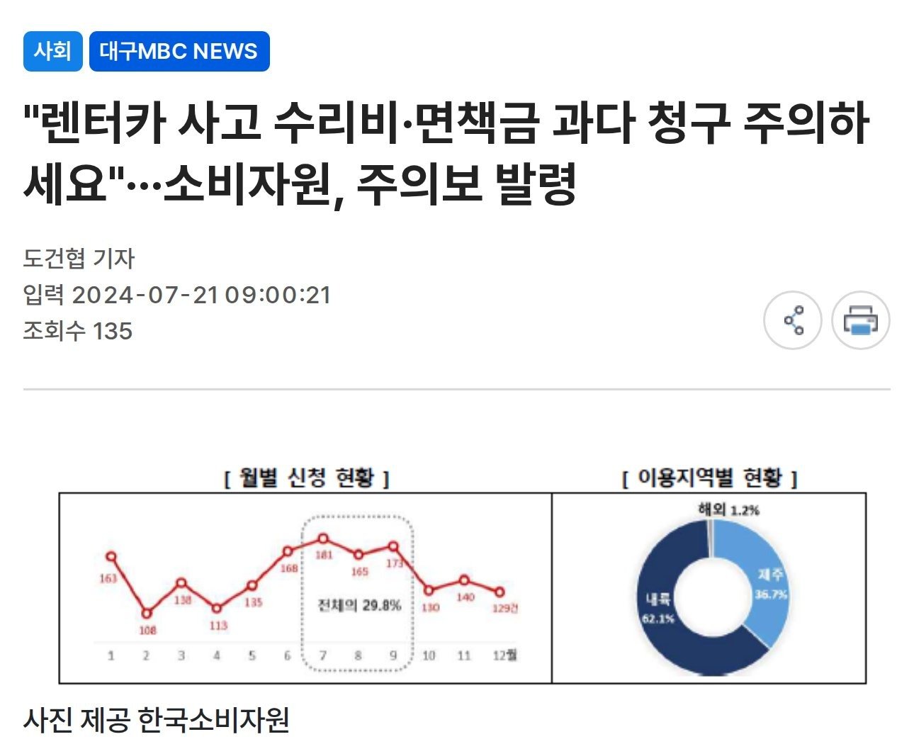 2024년 7월 소비자원 주의보를 다룬 대구MBC 기사. 월별·지역별 신청 현황 그래프는 한국소비자원 제공 (기사 캡처)