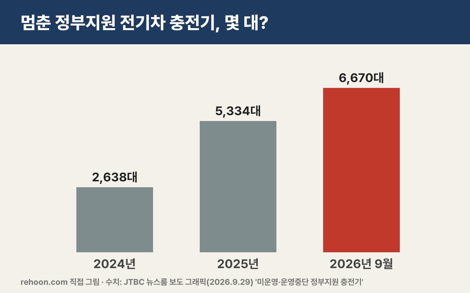 운영이 멈춘 정부지원 충전기 수 (직접 만든 그림 · JTBC 보도 수치)
