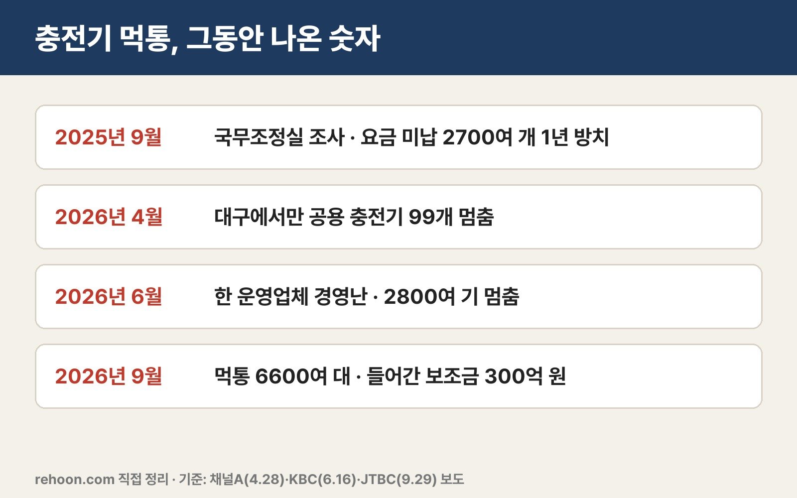 충전기 먹통 관련 숫자 정리 (직접 만든 그림)