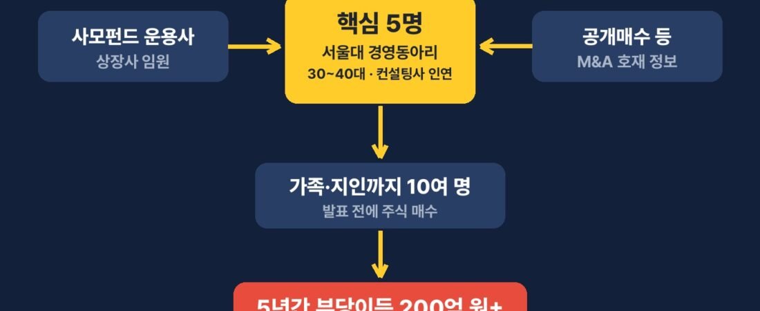 서울대 동아리 선후배 5명이 5년간 돌린 정보, 200억이 됐다