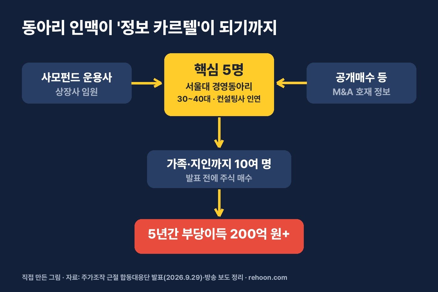 서울대 동아리 선후배 5명이 5년간 돌린 정보, 200억이 됐다