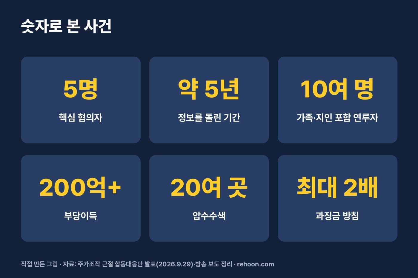 숫자로 본 사건 — 5명·약 5년·10여 명·200억 원+ (직접 만든 그림)