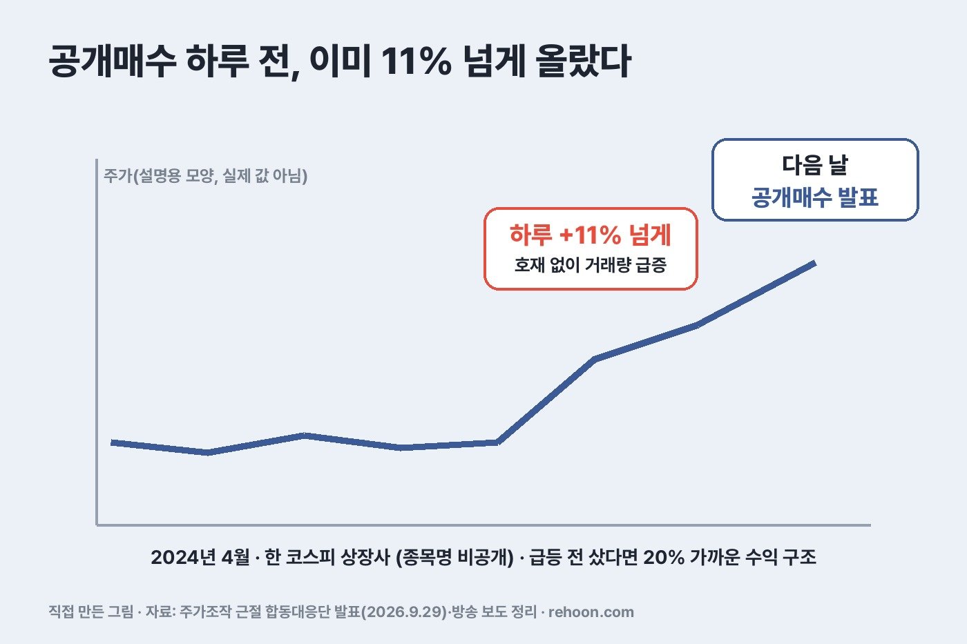 공개매수 발표 하루 전 11% 넘게 오른 흐름. 선 모양은 설명용이다 (직접 만든 그림)