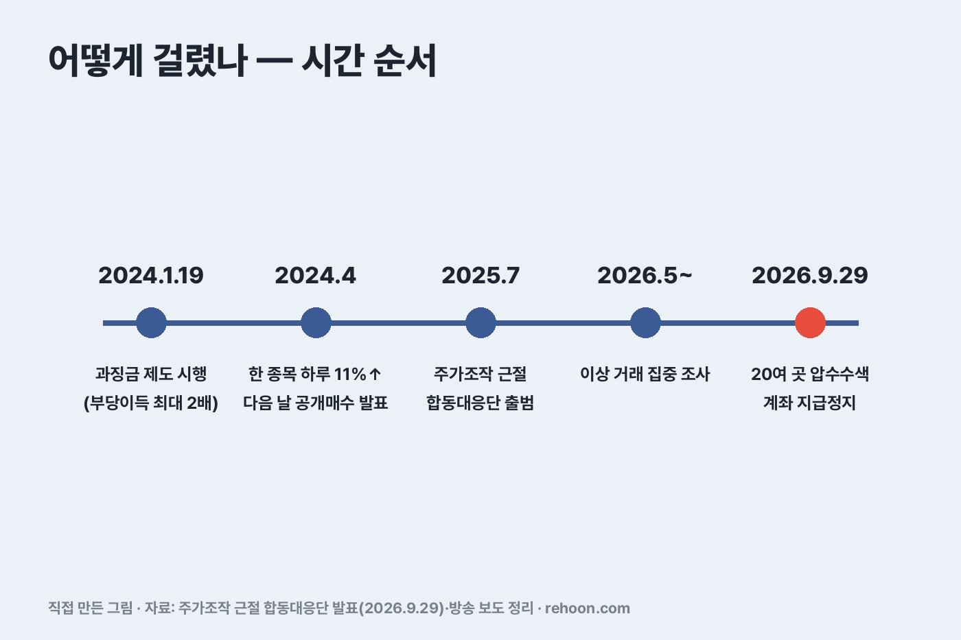 과징금 도입부터 압수수색까지 시간 순서 (직접 만든 그림)