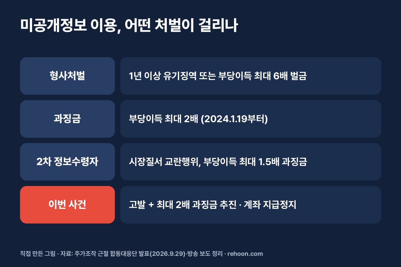 미공개정보 이용에 걸리는 처벌 (직접 만든 그림)