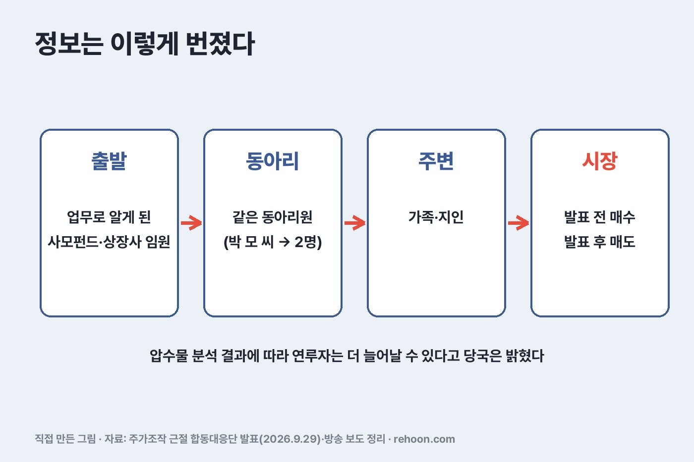 정보가 번진 순서 (직접 만든 그림)