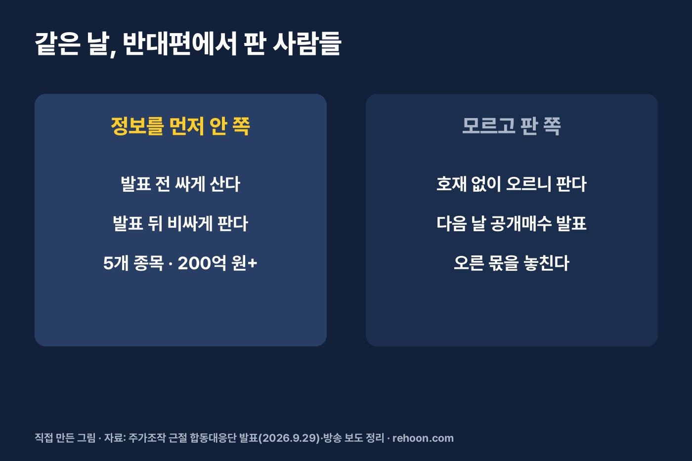 정보를 먼저 안 쪽과 모르고 판 쪽 (직접 만든 그림)