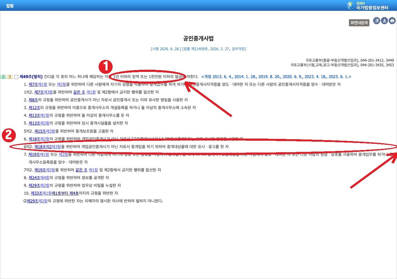 국가법령정보센터 공인중개사법 제49조 — ① 1년 이하 징역 또는 1천만 원 이하 벌금 ② 제18조의2제3항 위반