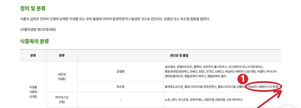식약처 식품안전나라 「식중독이란?」 — ① 독소형 식중독에 바실러스세레우스(구토형)가 들어 있음