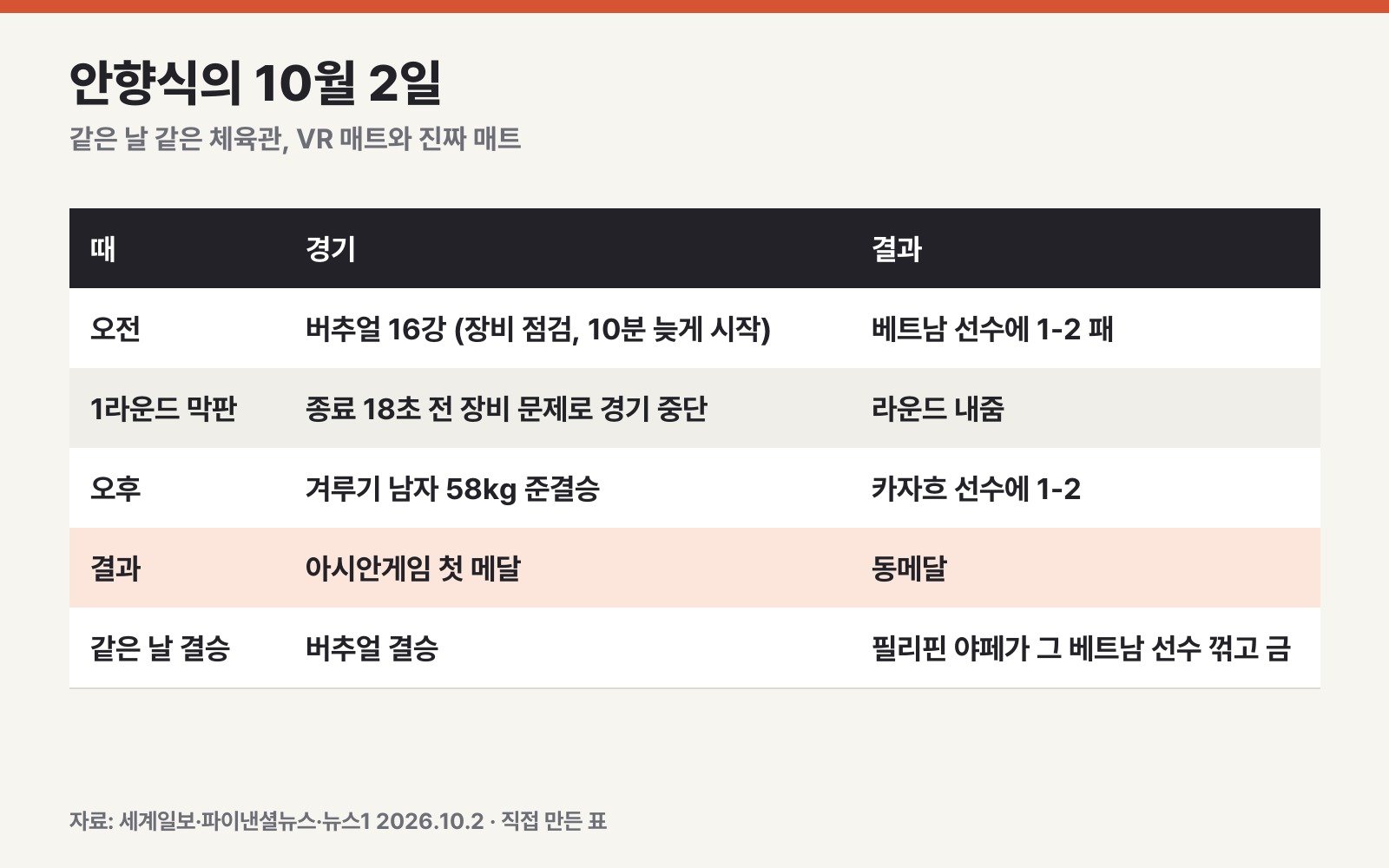 안향식의 10월 2일 오전·오후 경기 결과 (직접 만든 표)