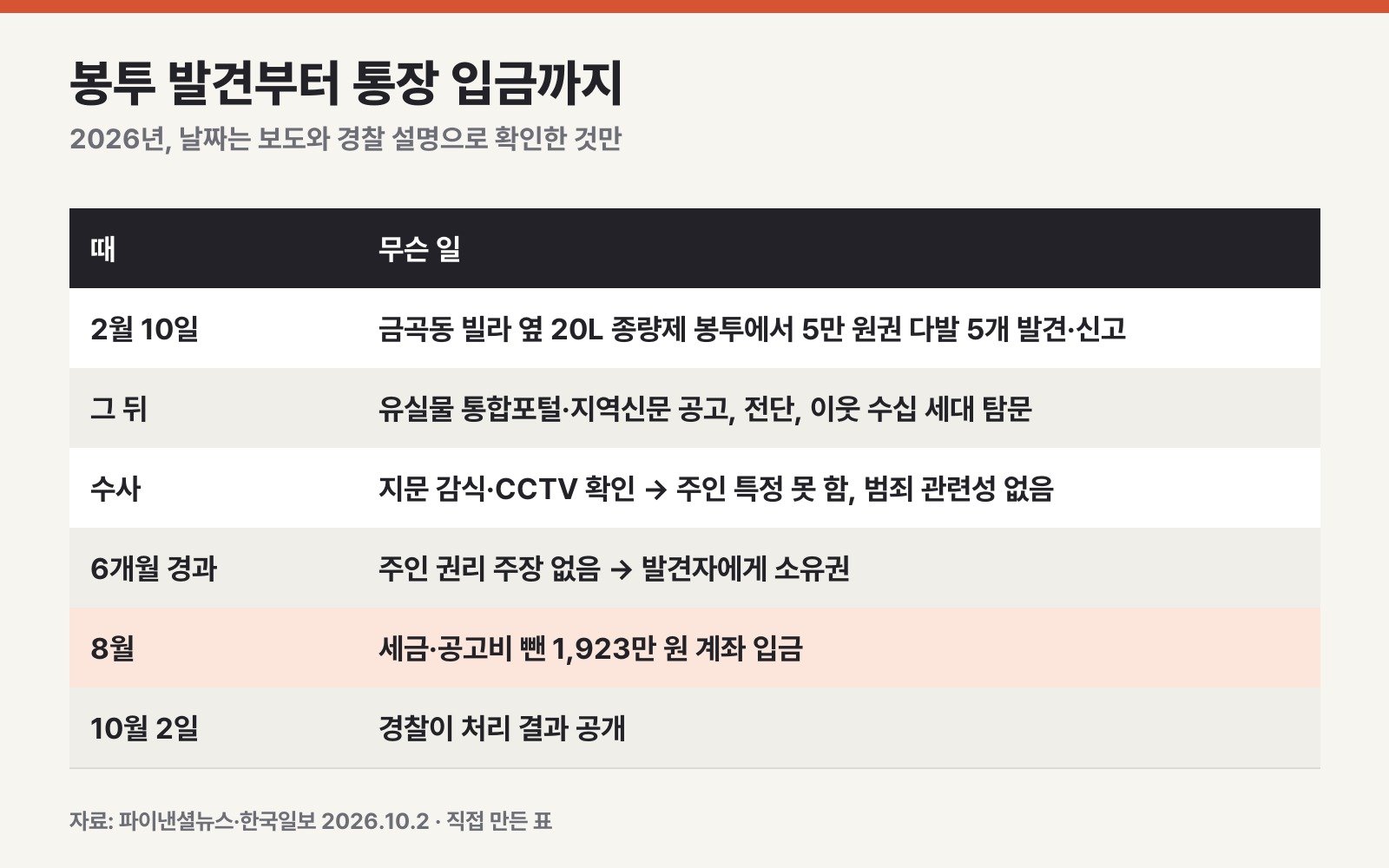 2월 10일 발견부터 8월 입금까지 날짜순 정리 (직접 만든 표)