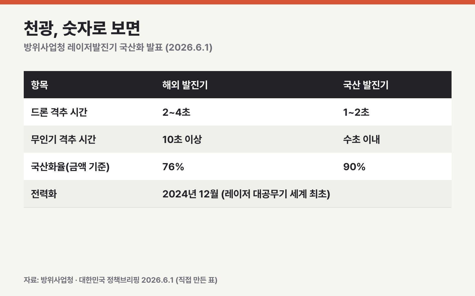 천광 레이저발진기 국산화 전후 비교 — 방위사업청 발표 (직접 만든 표)