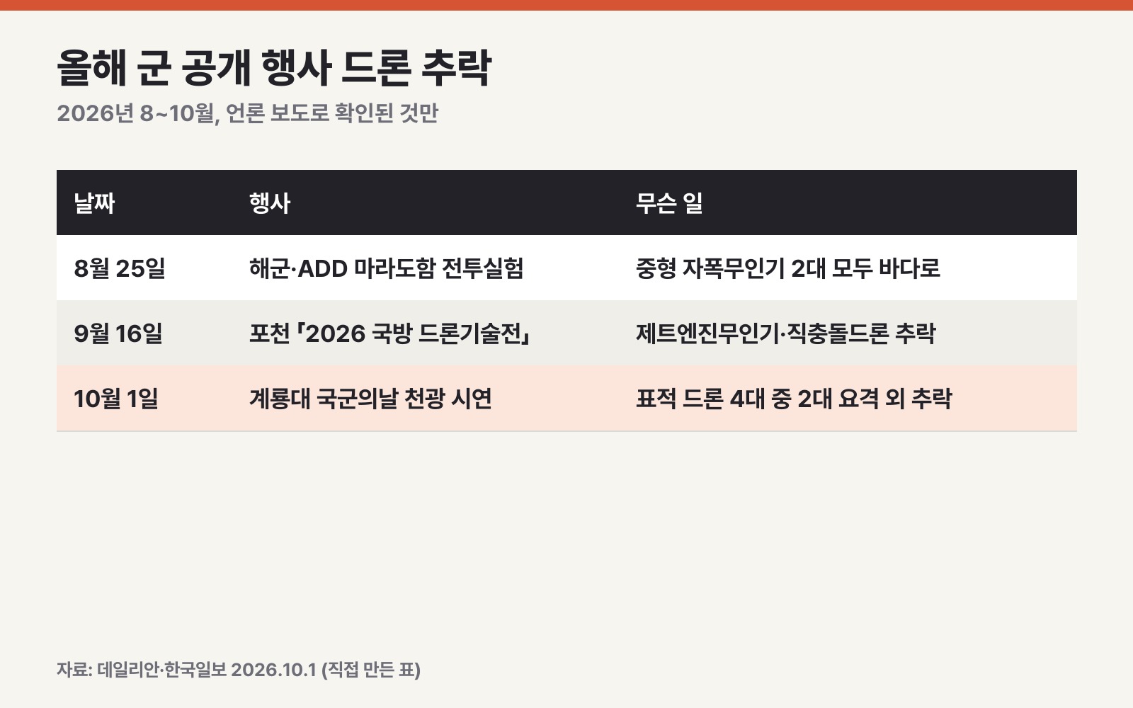 올해 군 공개 행사에서 드론이 떨어진 일 — 언론 보도 정리 (직접 만든 표)
