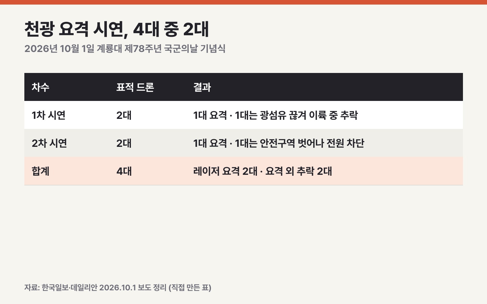 천광 요격 시연 결과 — 언론 보도 정리 (직접 만든 표)