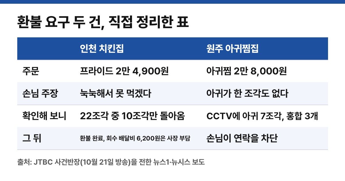 보도된 두 사연의 숫자만 직접 정리한 표