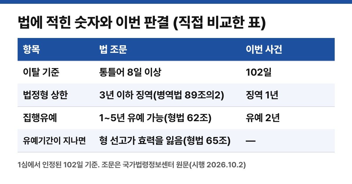 법에 적힌 숫자와 이번 판결 비교 (직접 만든 표)