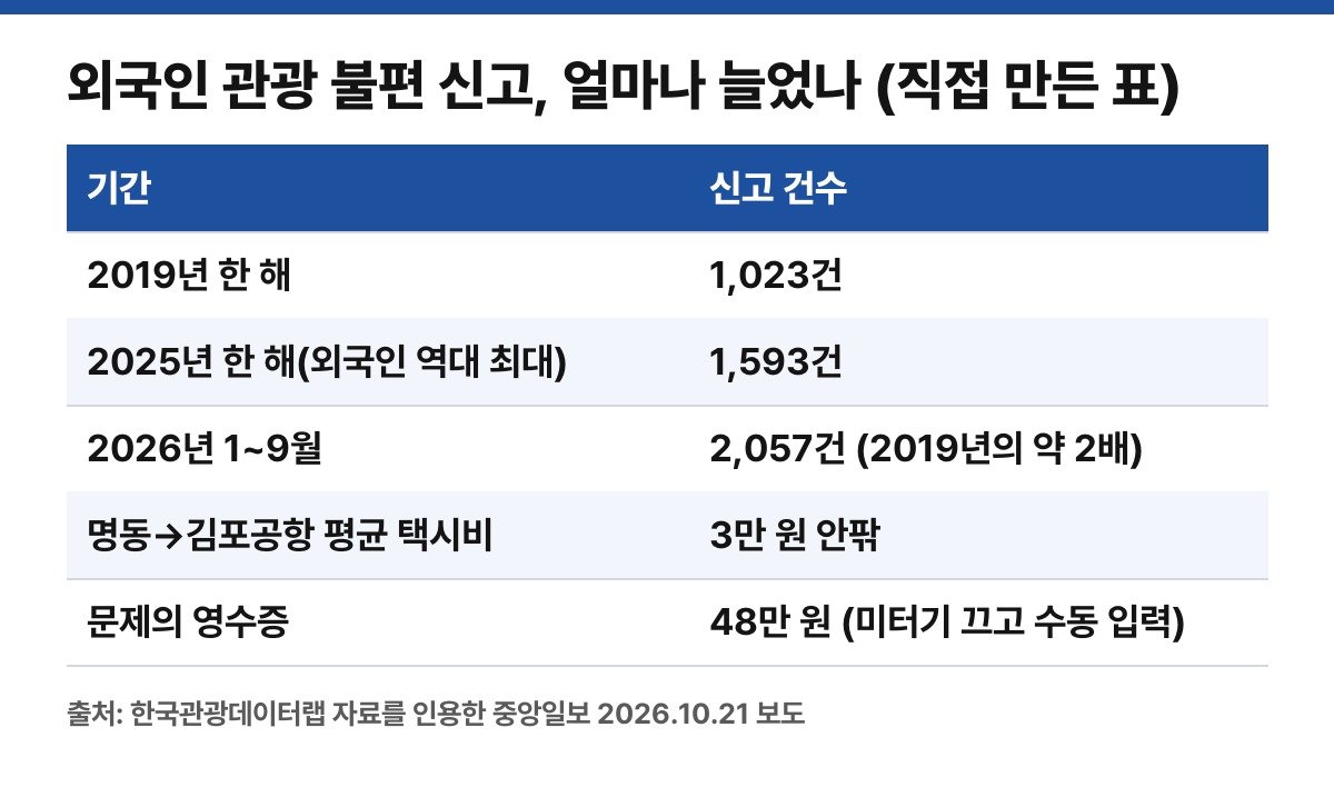 보도된 한국관광데이터랩 숫자만 직접 정리한 표