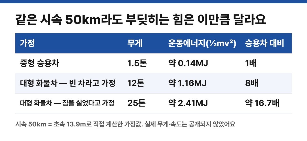 무게에 따른 충돌 에너지 가정 계산 (직접 계산)