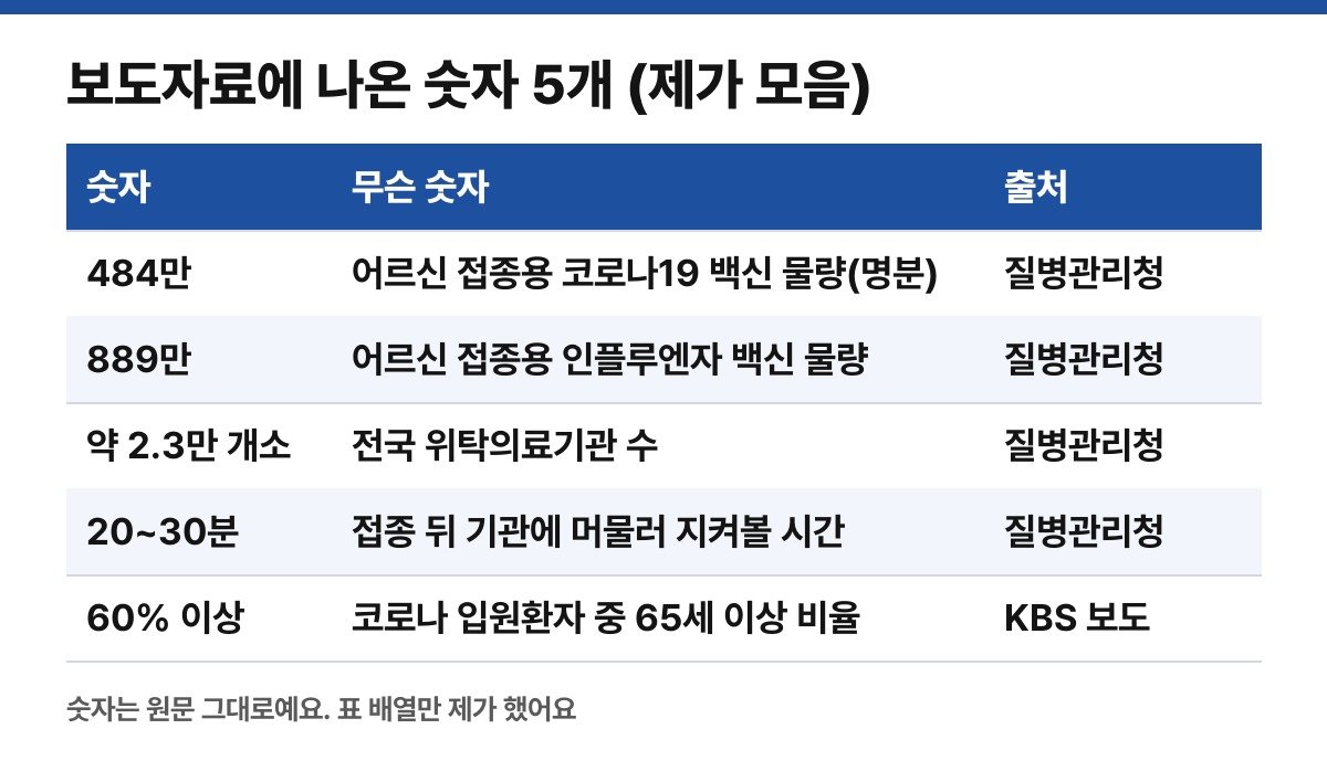보도자료·KBS 보도 숫자를 직접 모은 표