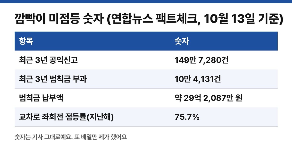 팩트체크 기사의 숫자를 직접 모은 표