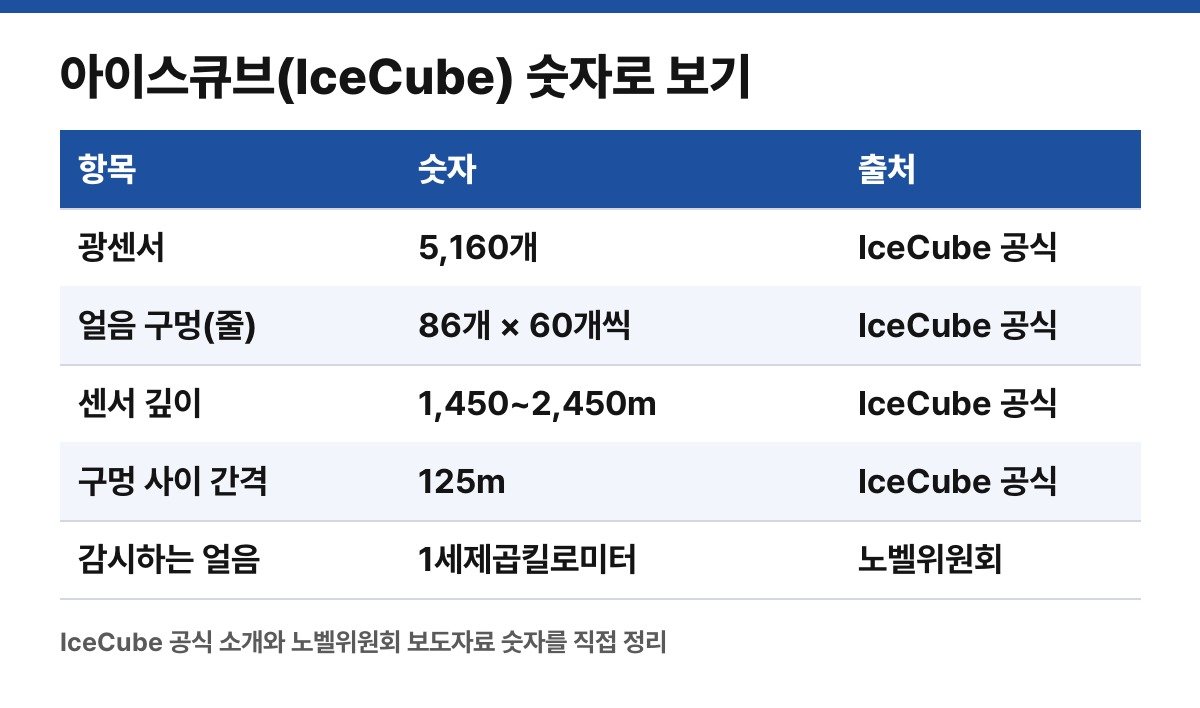 아이스큐브 숫자 한눈에 (직접 정리한 표)
