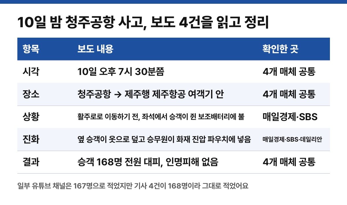 보도 4건을 읽고 직접 줄여 만든 사고 정리 표