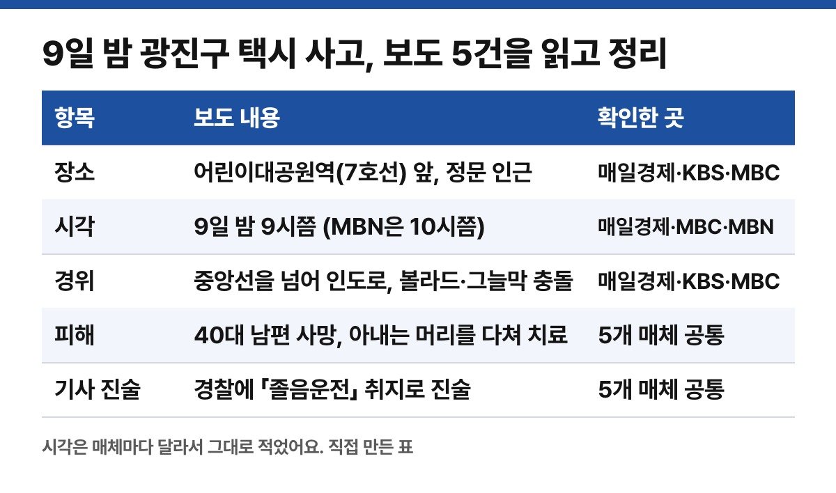 보도 5건을 읽고 직접 줄여 만든 사고 정리 표