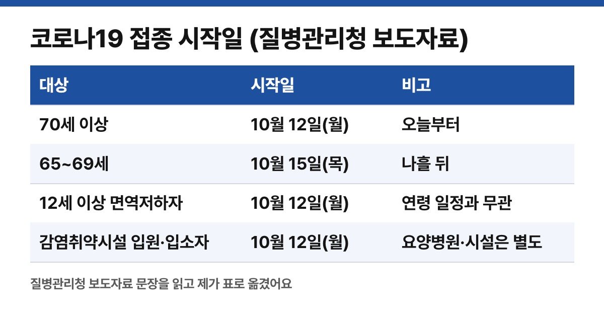 보도자료를 읽고 직접 만든 시작일 표