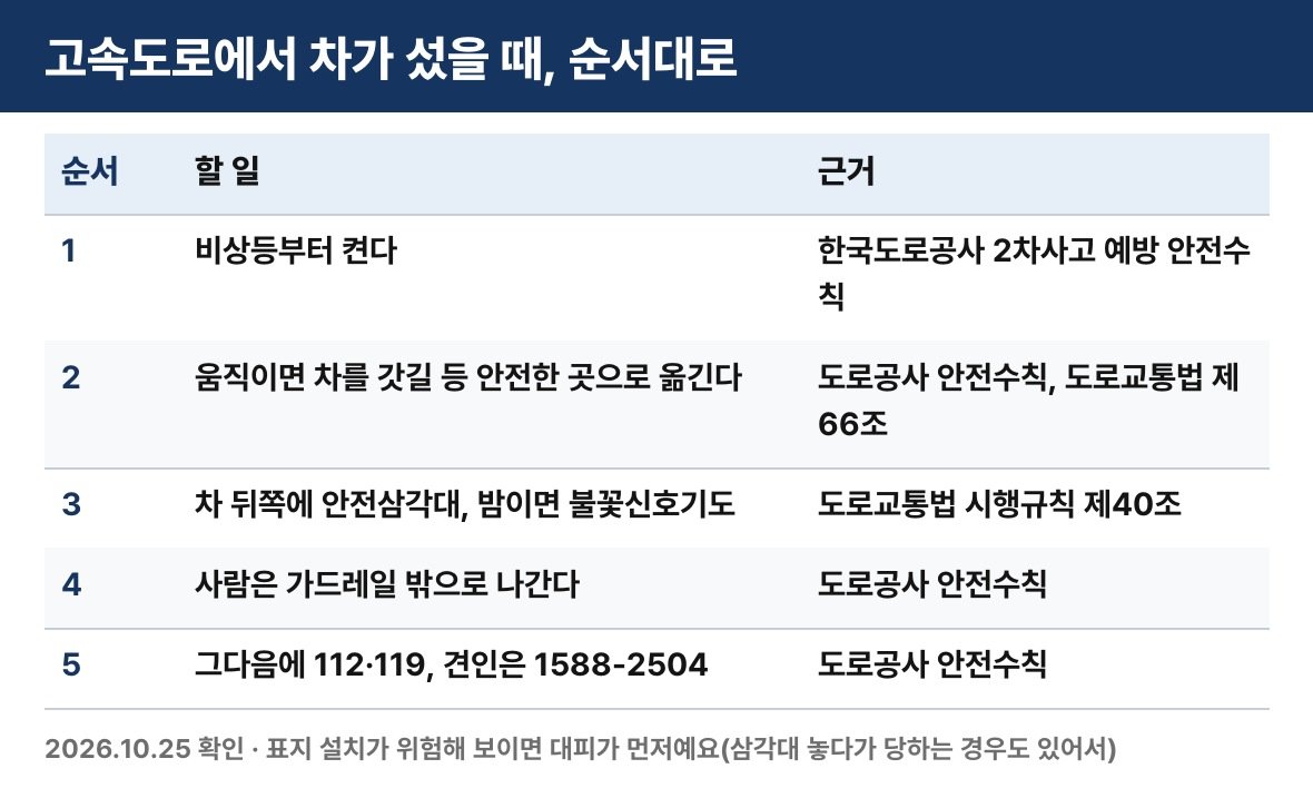 도로공사 안전수칙과 도로교통법을 읽고 직접 정리한 순서표