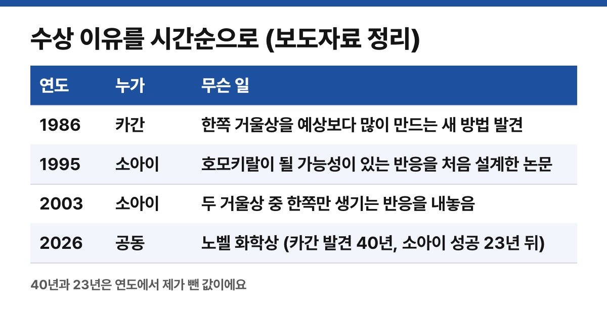 발견부터 수상까지 (보도자료를 연도순으로 직접 정리한 표)