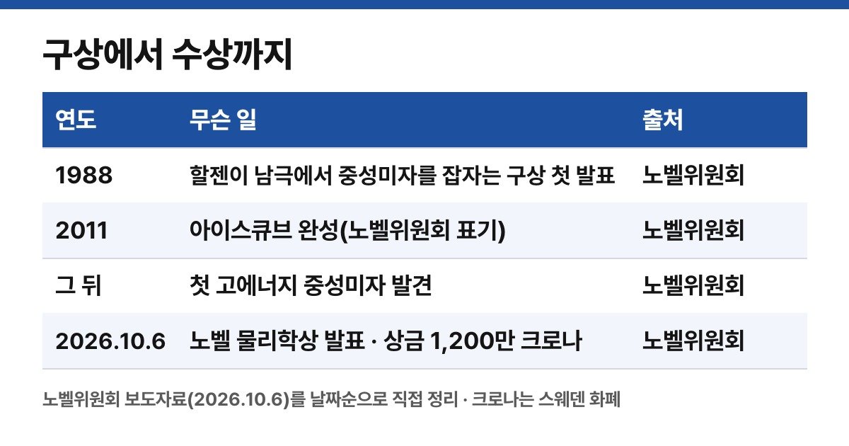 구상에서 수상까지 (보도자료를 날짜순으로 직접 정리한 표)