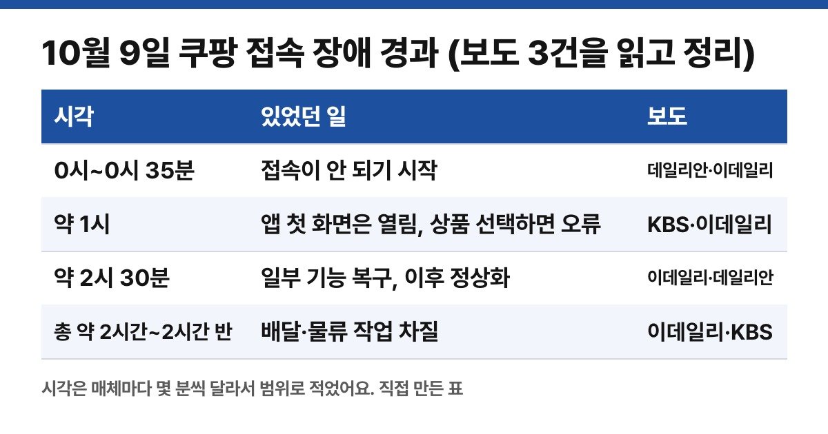 접속 장애 경과 (보도 3건을 읽고 직접 줄여 만든 표)