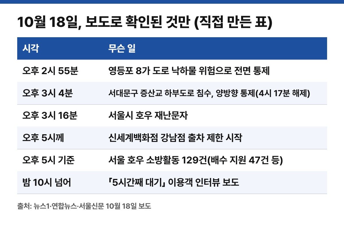 10월 18일 보도로 확인된 시각만 직접 정리한 표