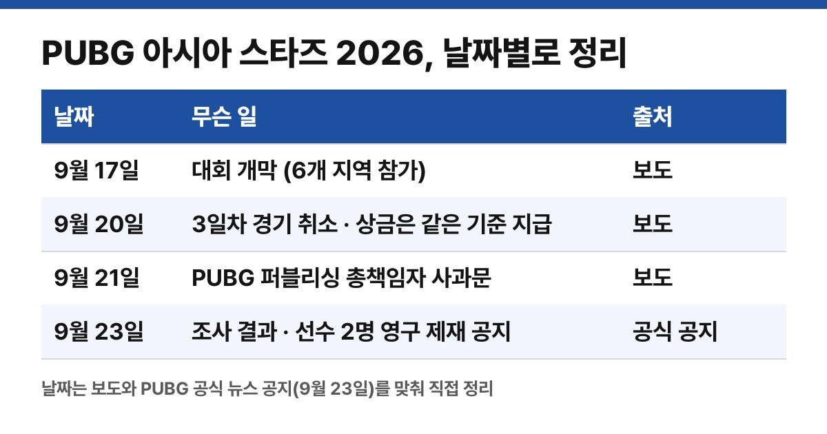 대회와 공지 날짜 (보도와 공식 공지를 맞춰 직접 만든 표)