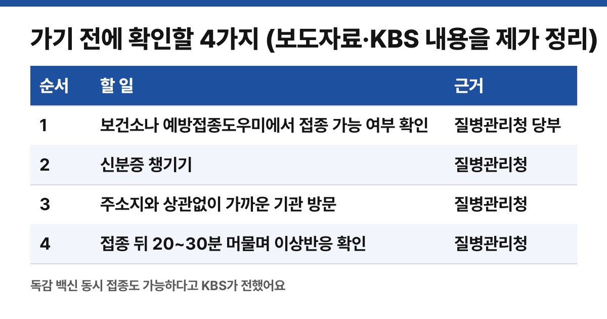 가기 전에 확인할 4가지를 직접 정리한 표