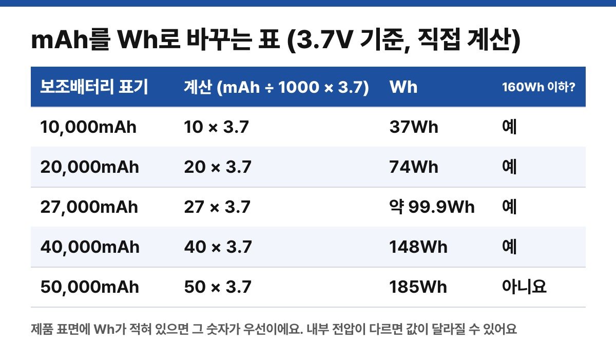 mAh를 Wh로 바꾸는 표 (직접 계산한 표)