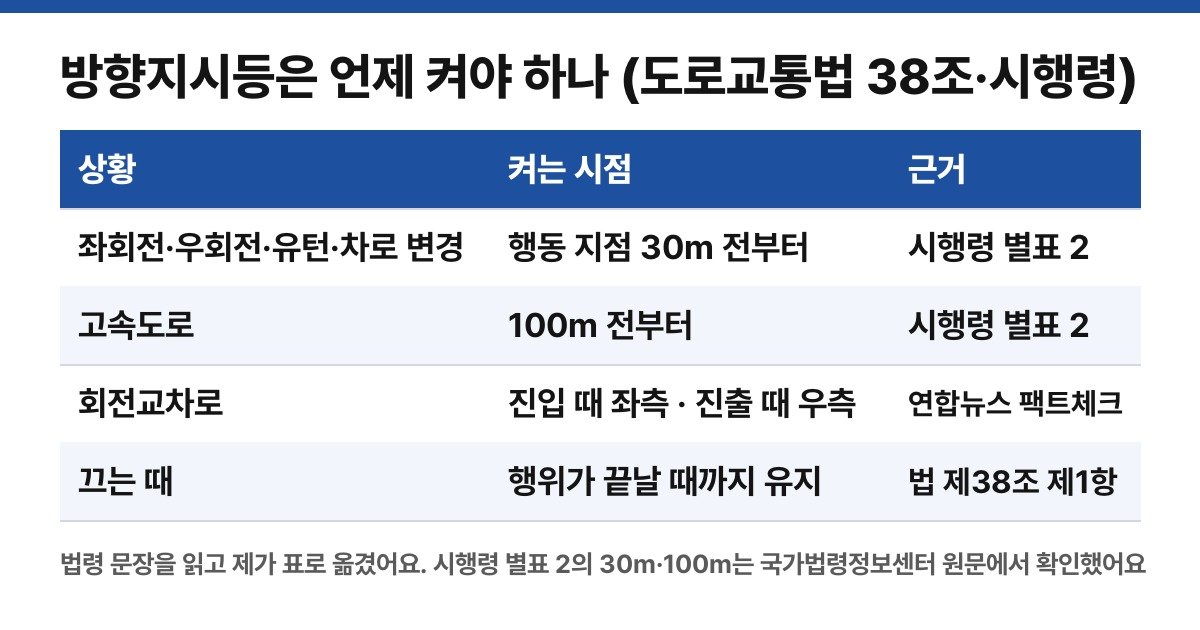 법령을 읽고 직접 만든 켜는 시점 표