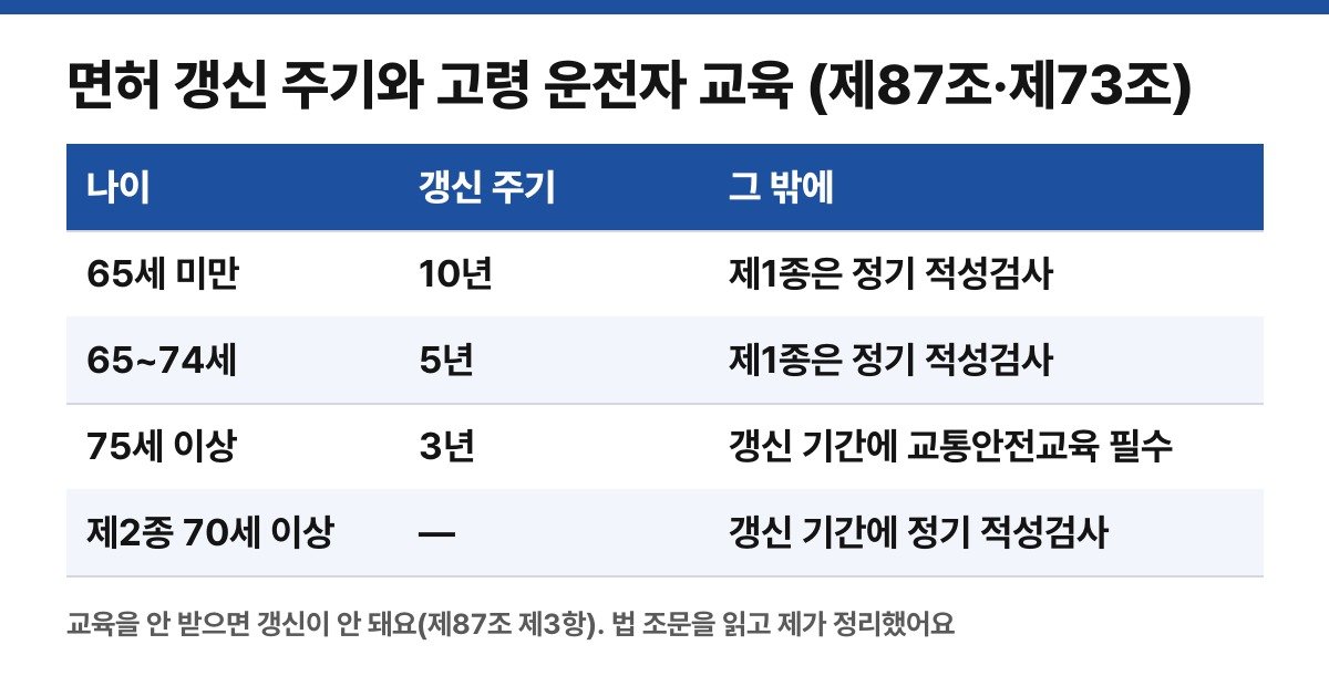 면허 갱신 주기와 고령 운전자 교육을 직접 정리한 표