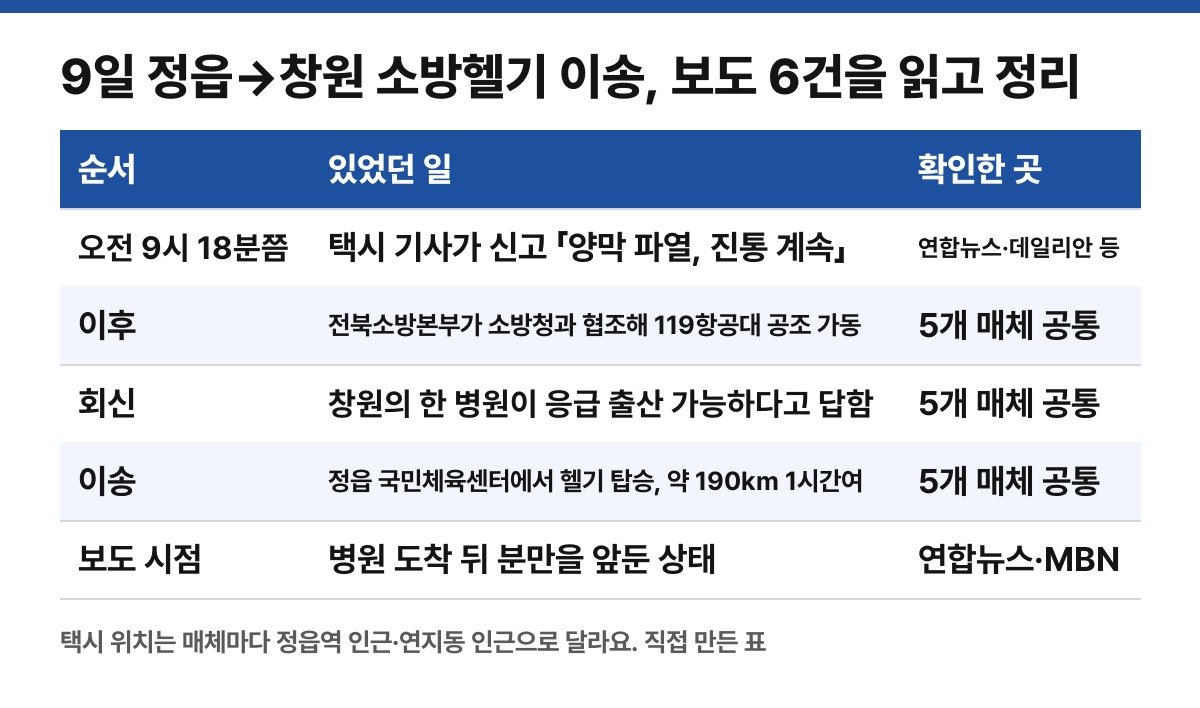 신고부터 이송까지 (보도 6건을 읽고 직접 줄여 만든 표)