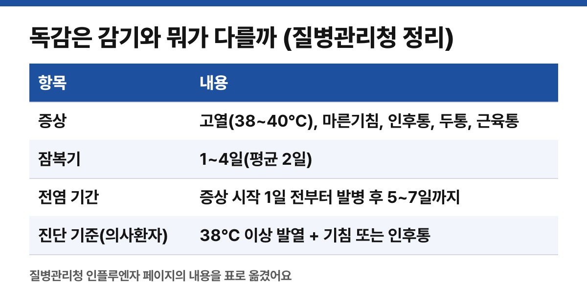 질병관리청 인플루엔자 페이지를 직접 옮긴 표