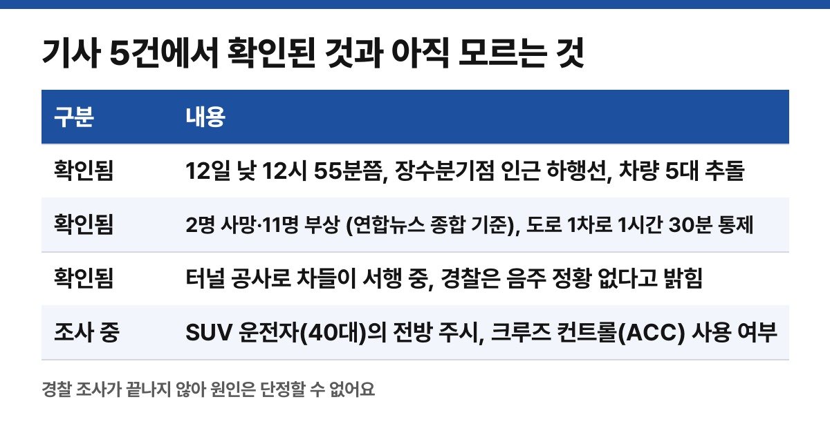 기사 5건을 읽고 확인된 것과 조사 중인 것을 직접 정리한 표