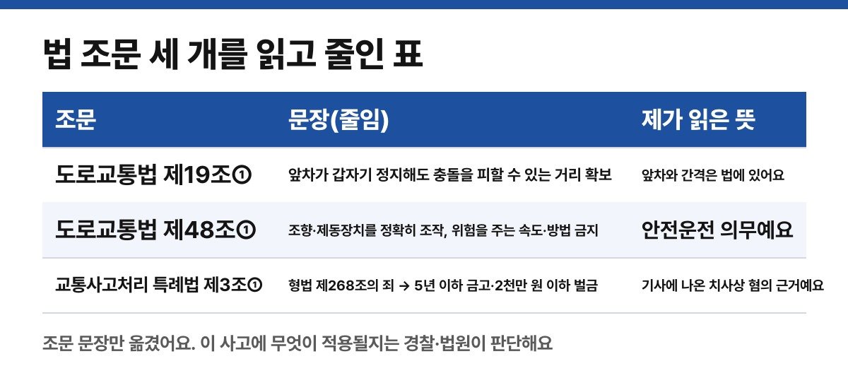 법 조문 세 개를 읽고 직접 줄인 표