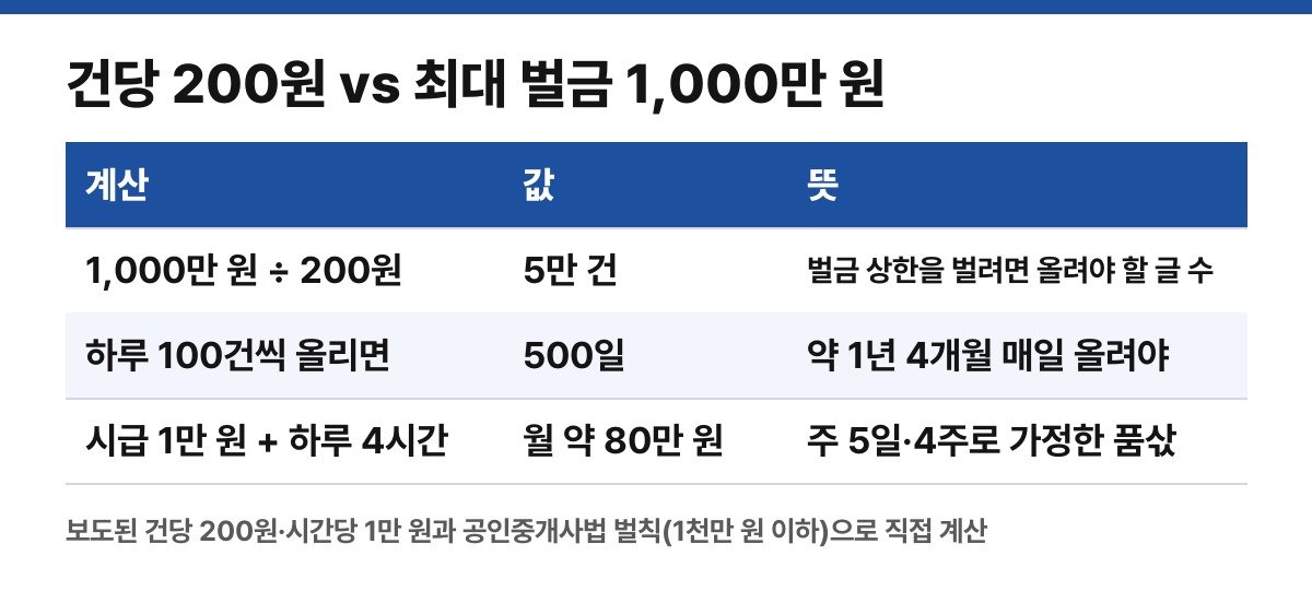 건당 200원과 벌금 상한 비교 (직접 계산)