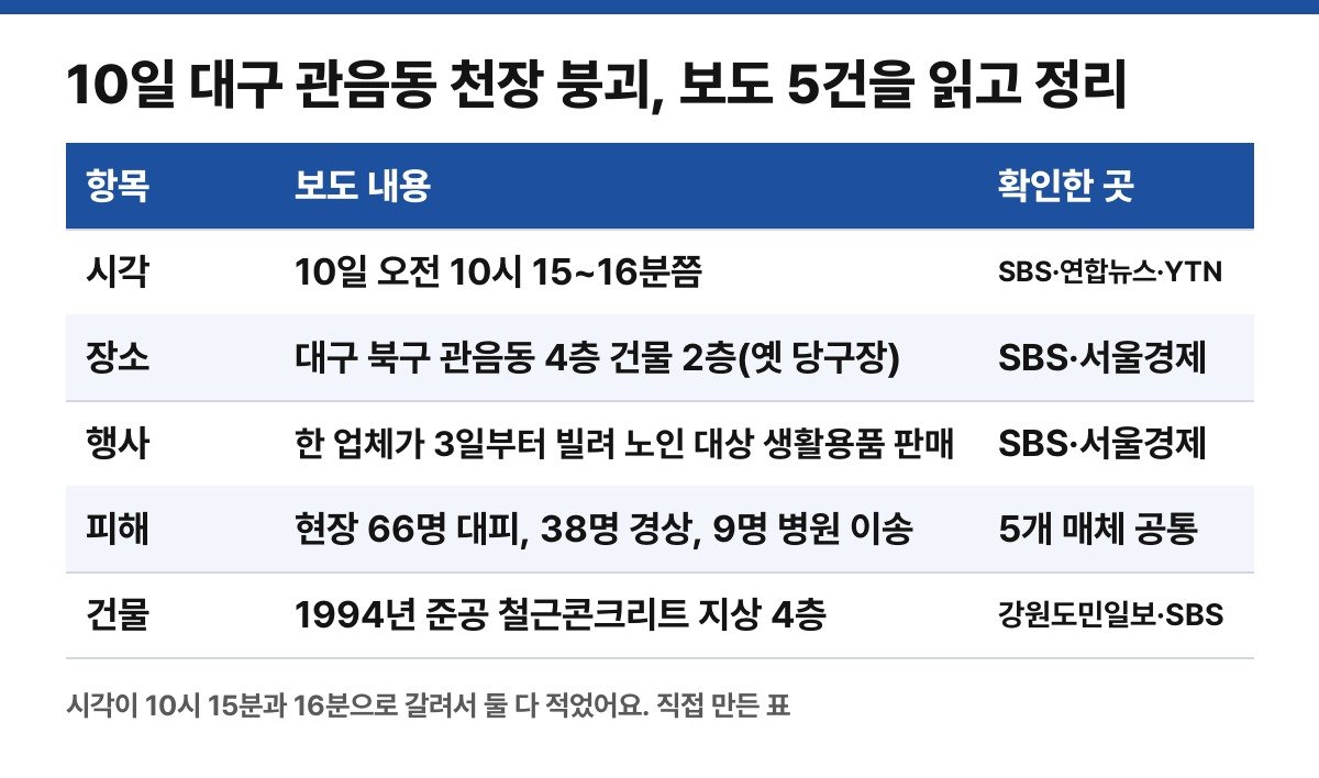 보도 5건을 읽고 직접 줄여 만든 사고 정리 표