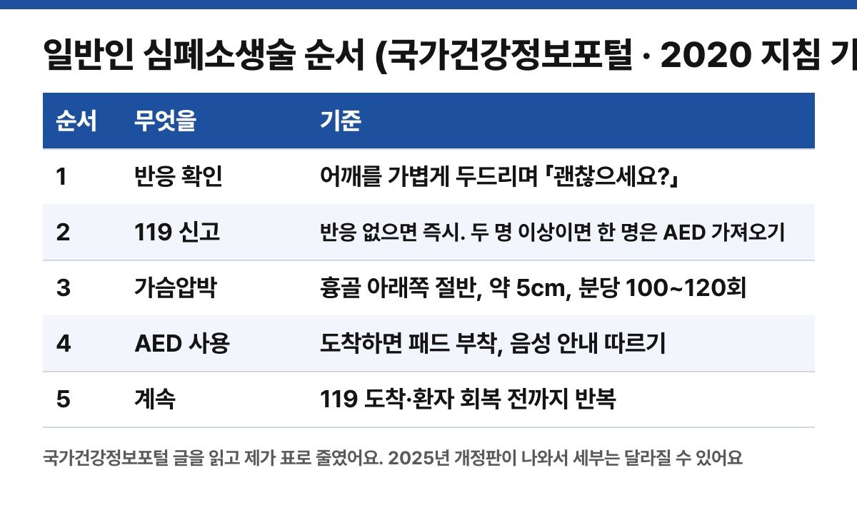 일반인 심폐소생술 순서 (국가건강정보포털 글을 읽고 직접 줄여 만든 표)