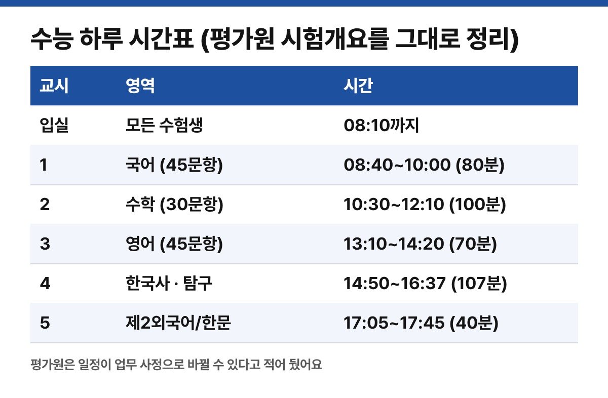수능 하루 시간표 (평가원 시험개요를 직접 정리한 표)