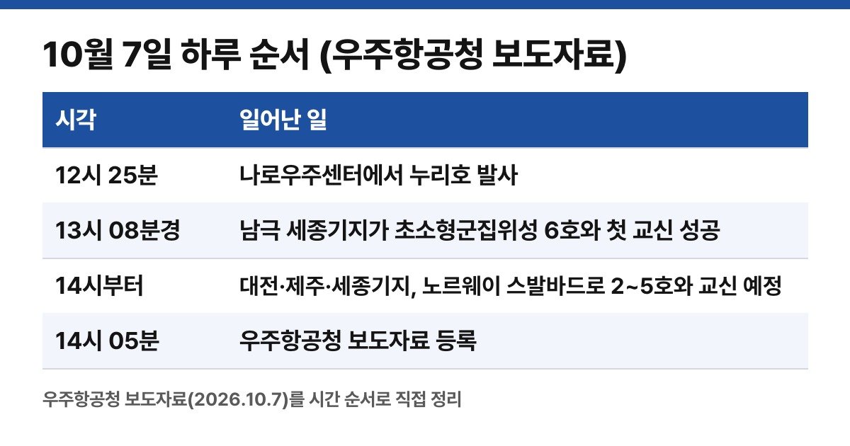 10월 7일 하루 순서 (보도자료를 시간순으로 직접 정리한 표)
