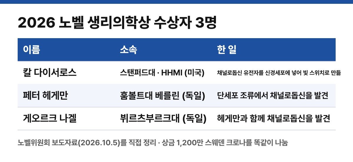 수상자 3명 한눈에 (보도자료를 보고 직접 정리한 표)