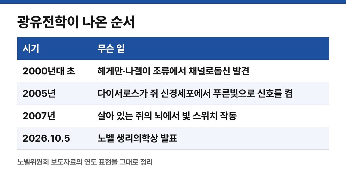 광유전학이 나온 순서 (보도자료를 날짜순으로 직접 정리한 표)