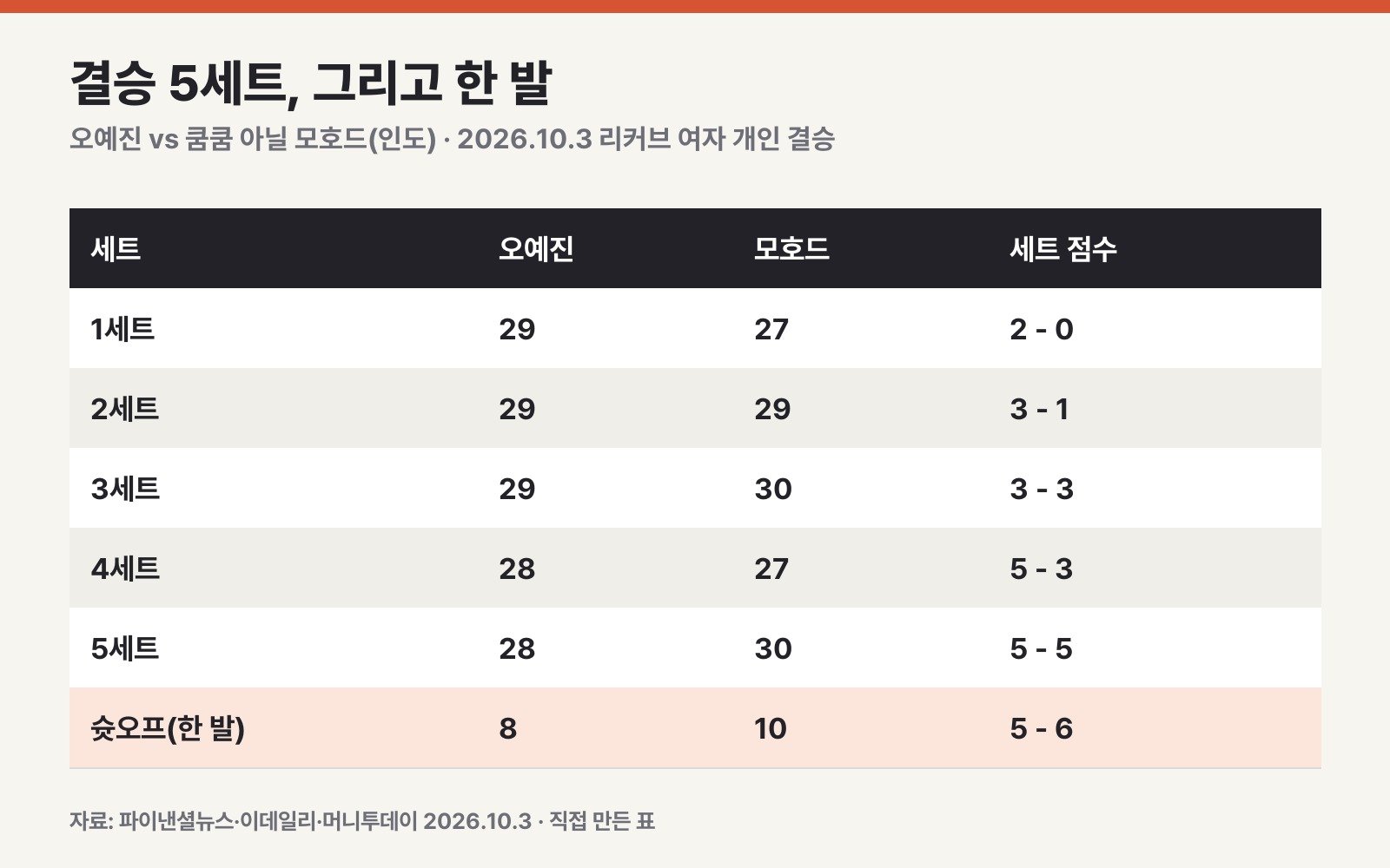 10월 3일 리커브 여자 개인 결승 세트별 점수 (직접 만든 표)